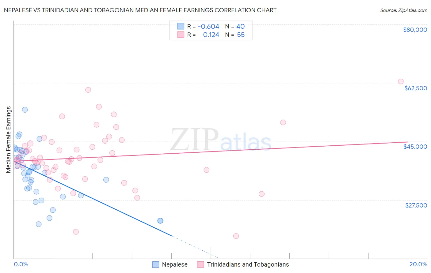 Nepalese vs Trinidadian and Tobagonian Median Female Earnings
