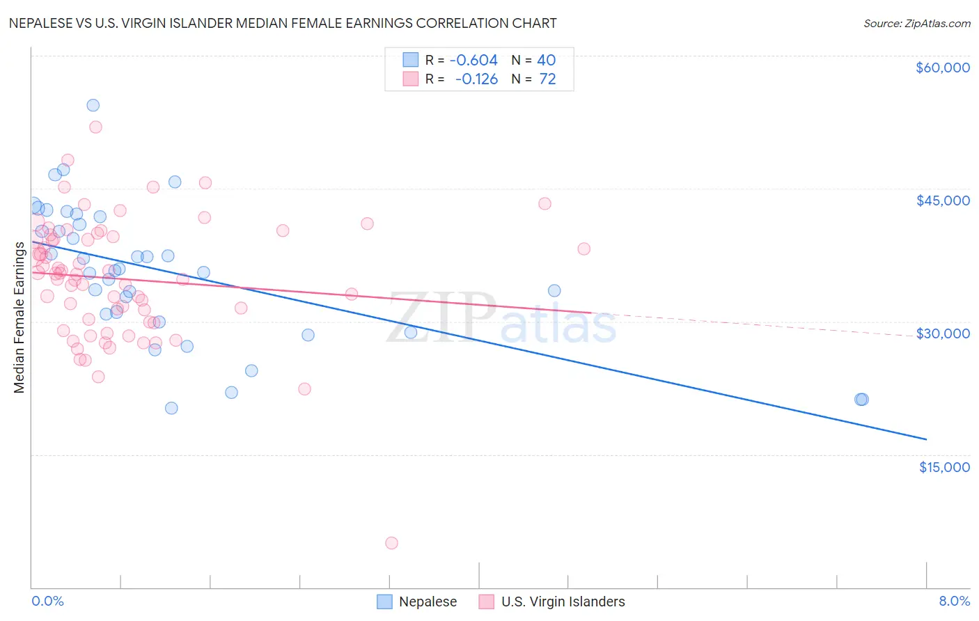 Nepalese vs U.S. Virgin Islander Median Female Earnings