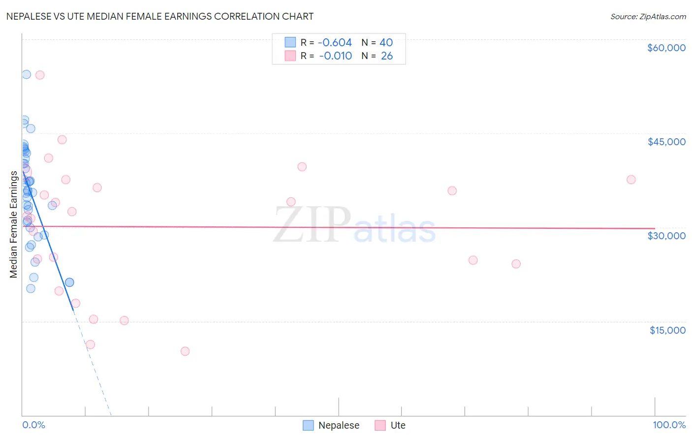 Nepalese vs Ute Median Female Earnings