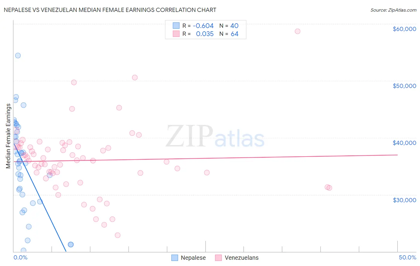 Nepalese vs Venezuelan Median Female Earnings