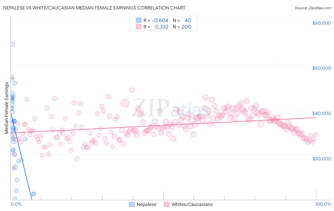 Nepalese vs White/Caucasian Median Female Earnings