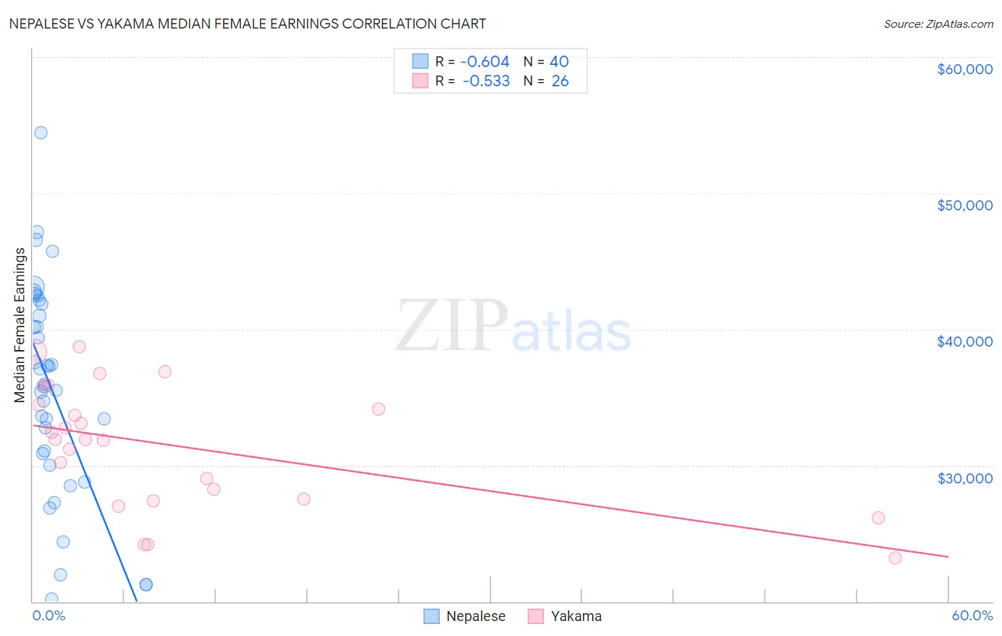 Nepalese vs Yakama Median Female Earnings