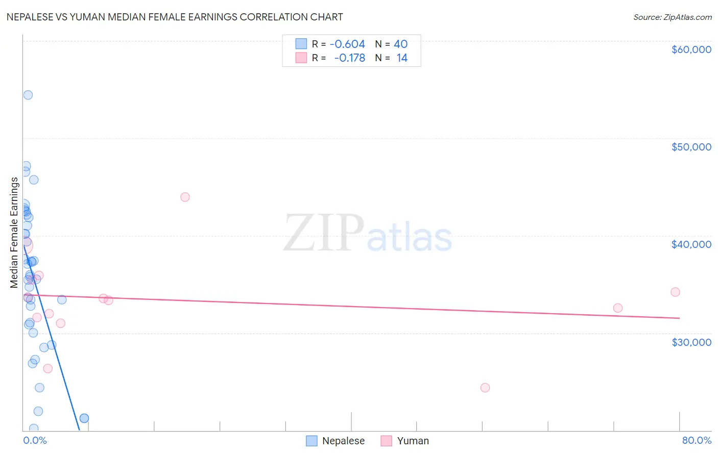 Nepalese vs Yuman Median Female Earnings