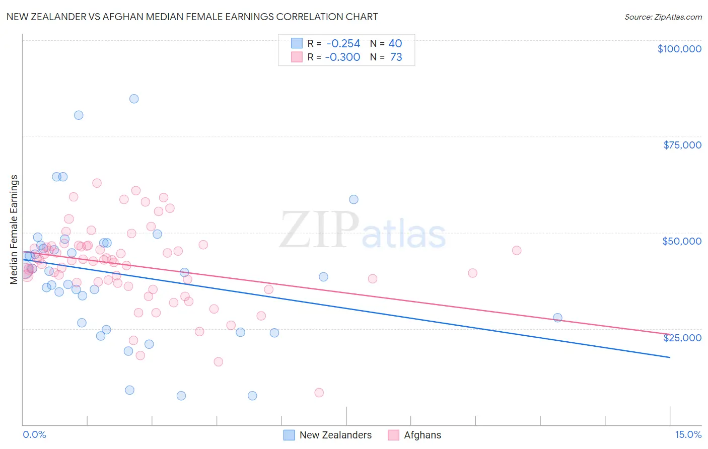 New Zealander vs Afghan Median Female Earnings