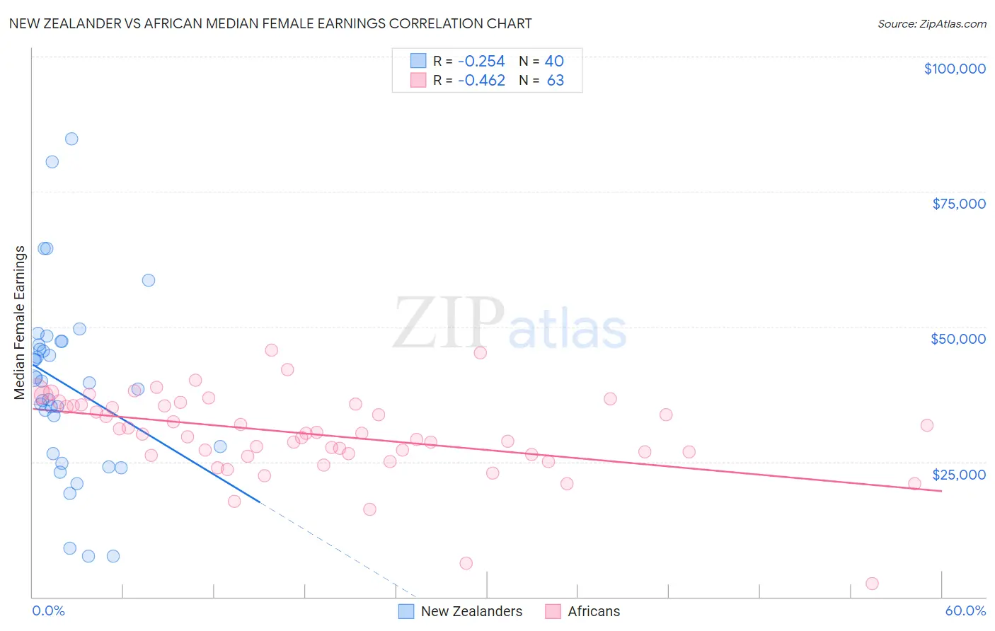 New Zealander vs African Median Female Earnings