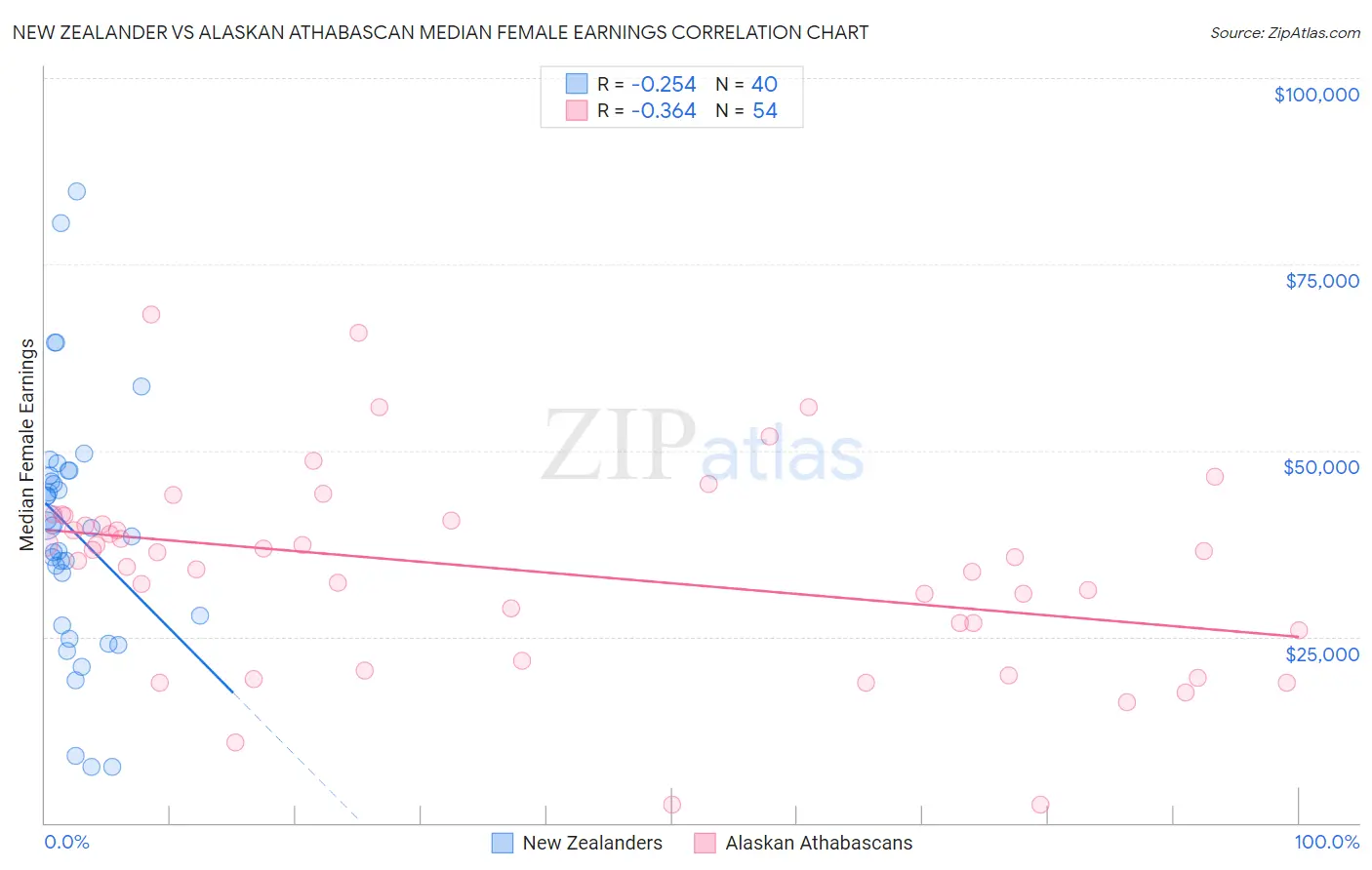 New Zealander vs Alaskan Athabascan Median Female Earnings