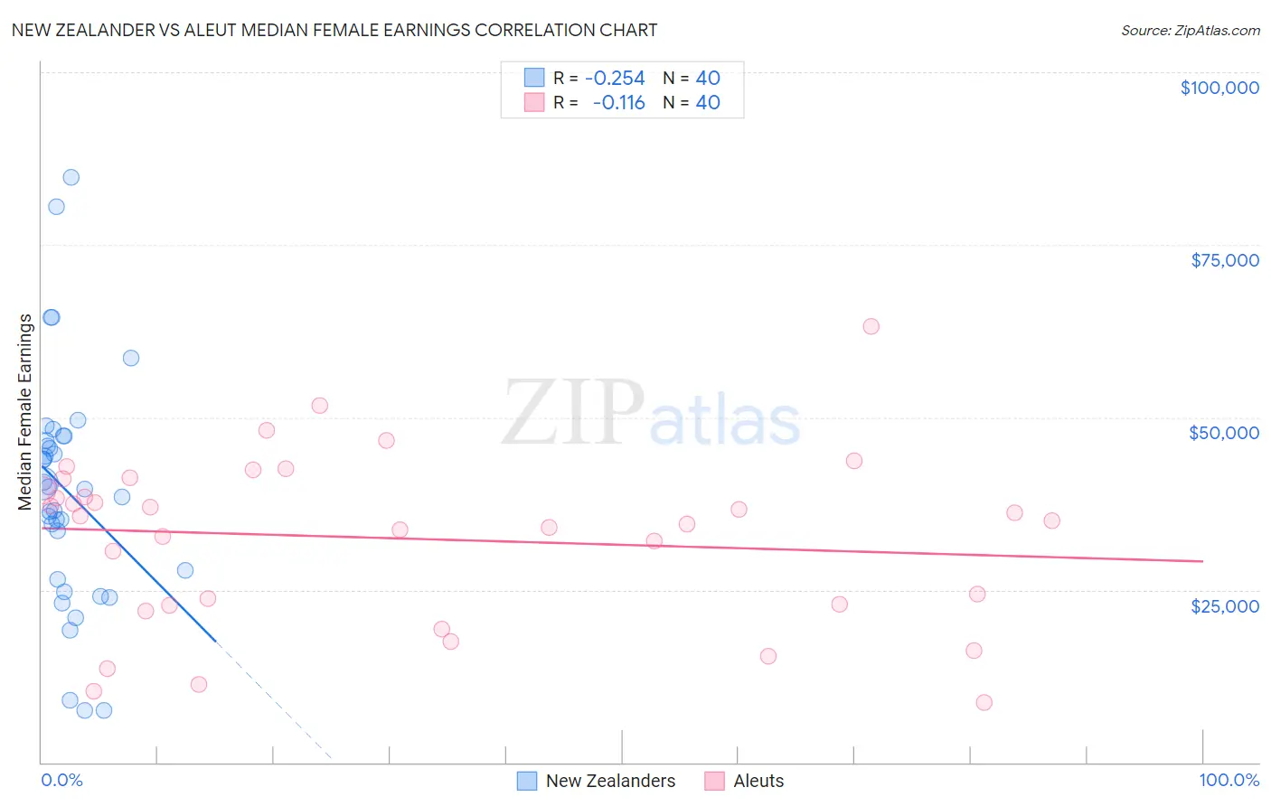 New Zealander vs Aleut Median Female Earnings