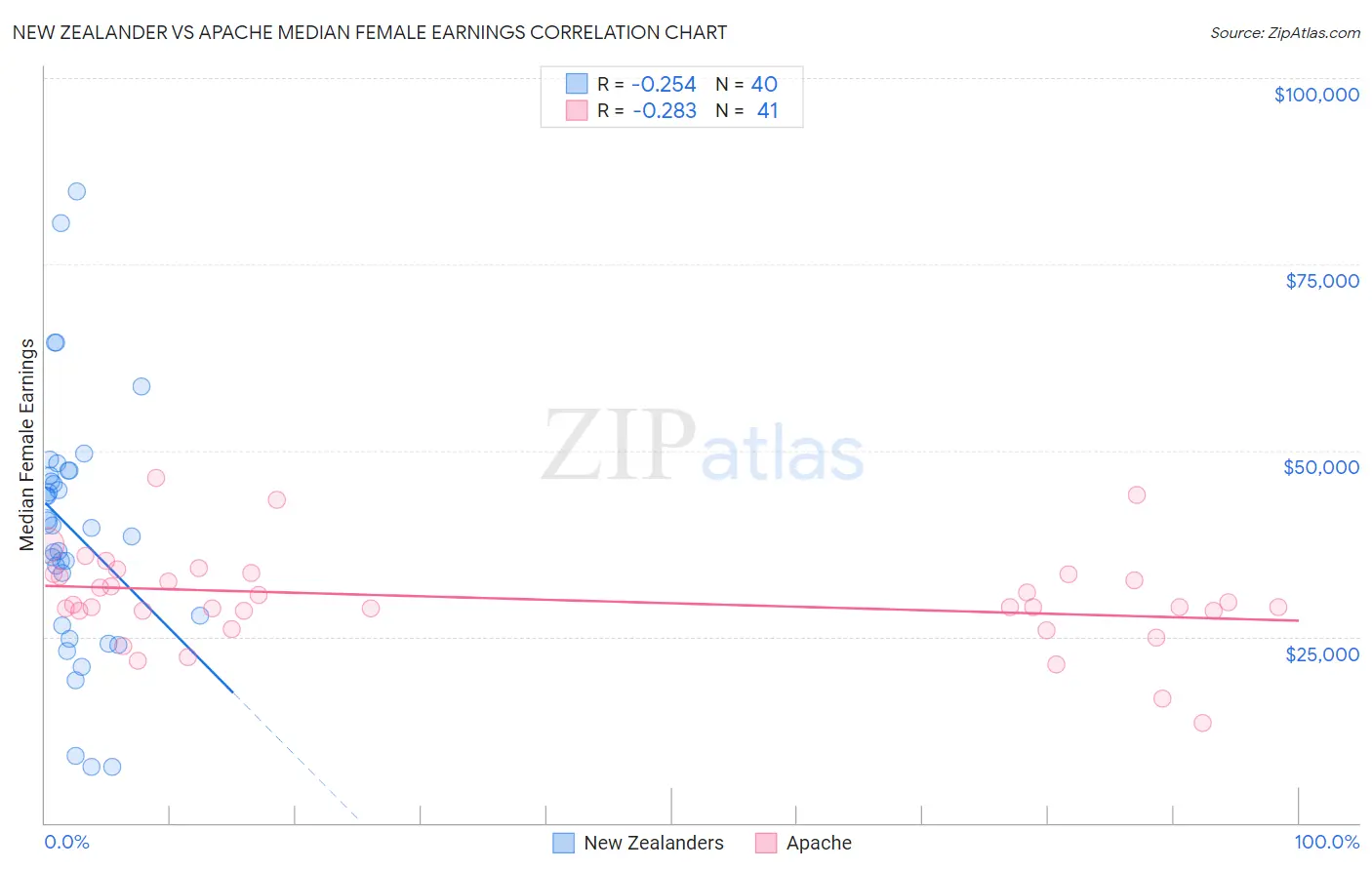 New Zealander vs Apache Median Female Earnings
