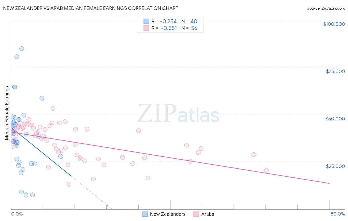 New Zealander vs Arab Median Female Earnings