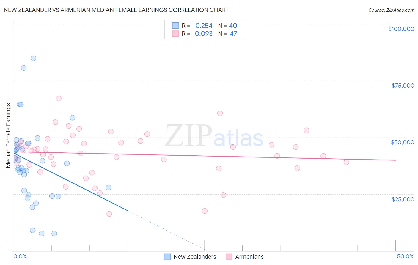 New Zealander vs Armenian Median Female Earnings