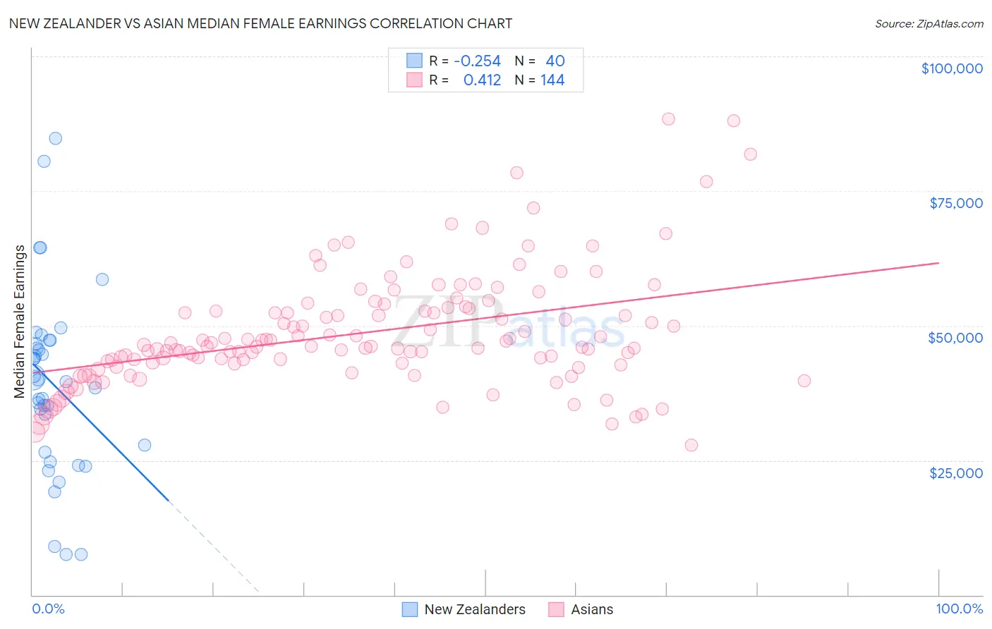 New Zealander vs Asian Median Female Earnings