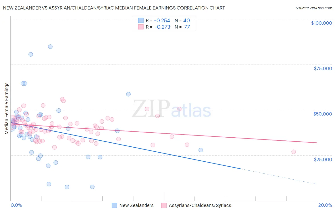 New Zealander vs Assyrian/Chaldean/Syriac Median Female Earnings