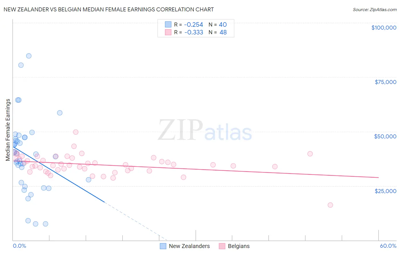 New Zealander vs Belgian Median Female Earnings