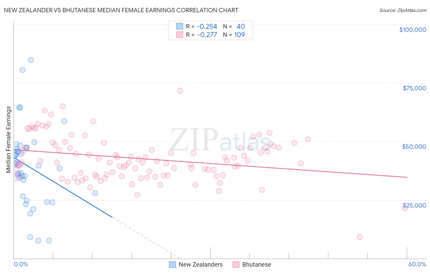 New Zealander vs Bhutanese Median Female Earnings