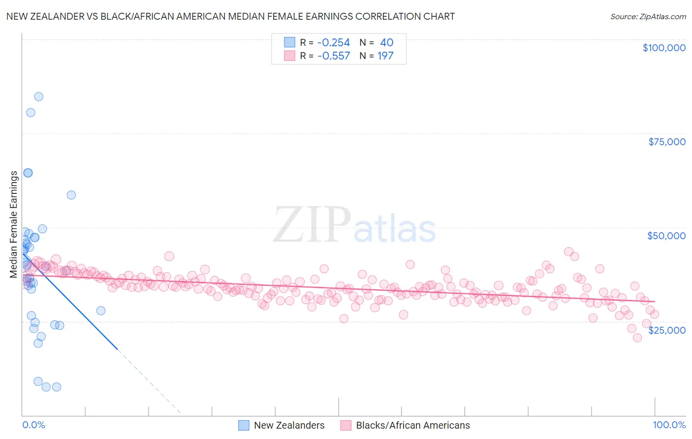 New Zealander vs Black/African American Median Female Earnings