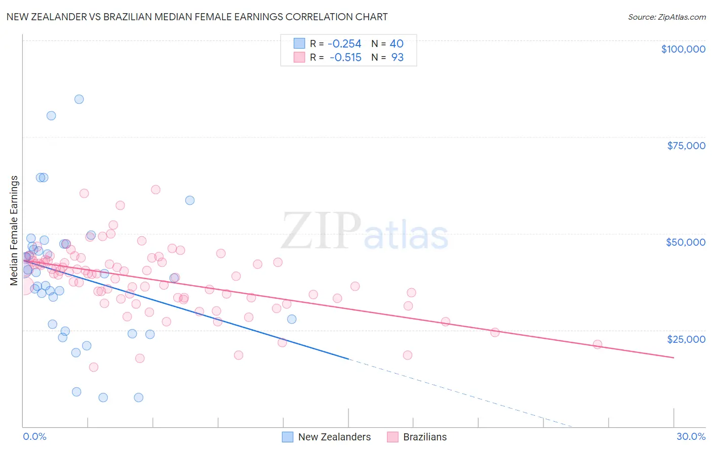 New Zealander vs Brazilian Median Female Earnings