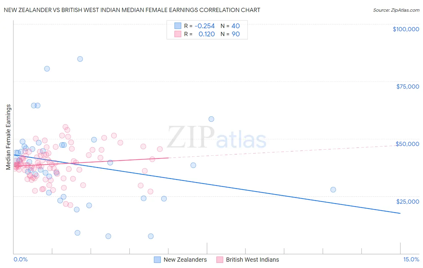 New Zealander vs British West Indian Median Female Earnings