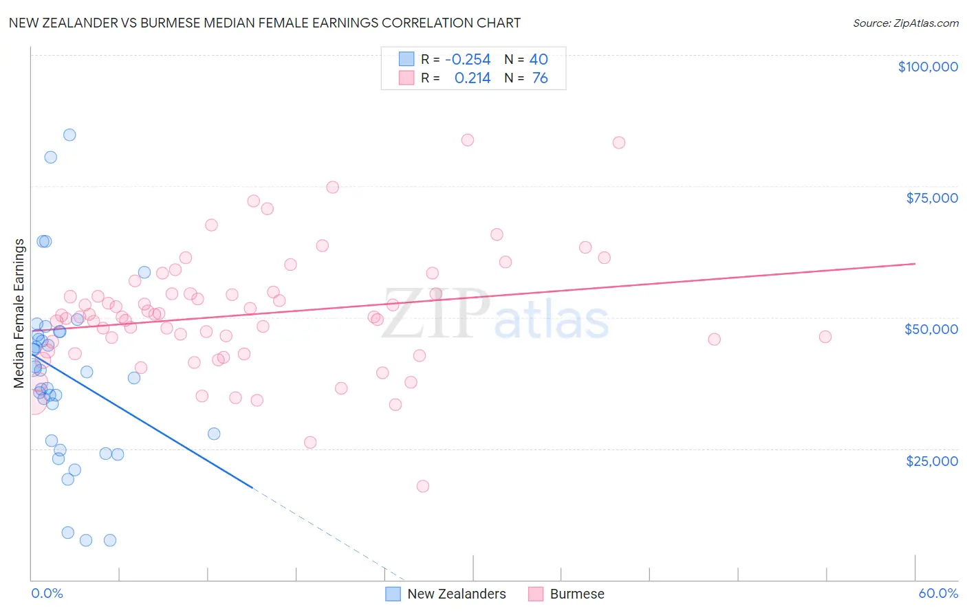 New Zealander vs Burmese Median Female Earnings