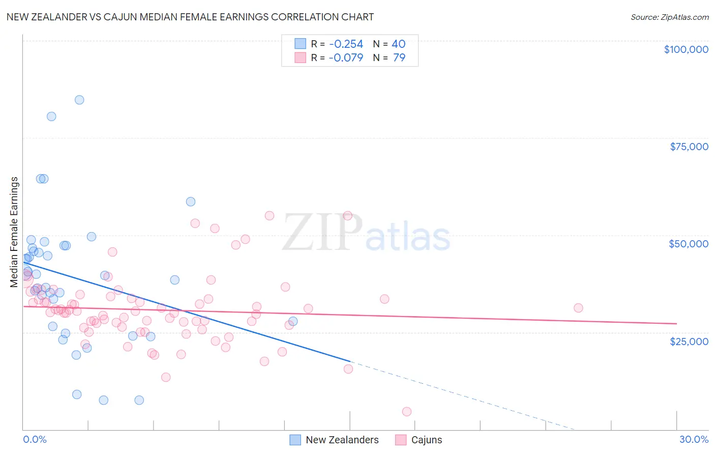 New Zealander vs Cajun Median Female Earnings