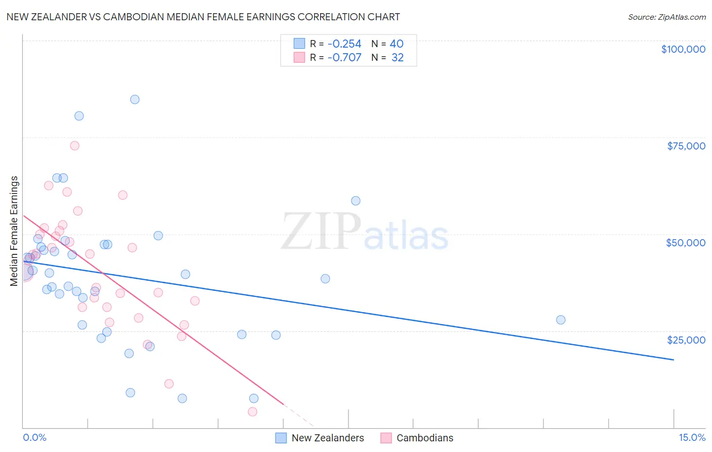 New Zealander vs Cambodian Median Female Earnings