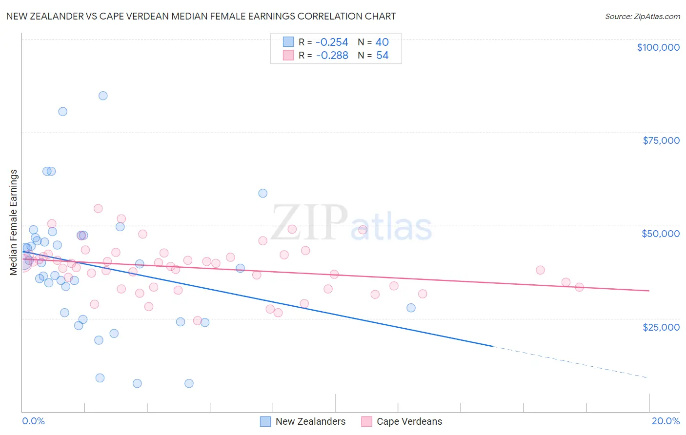 New Zealander vs Cape Verdean Median Female Earnings