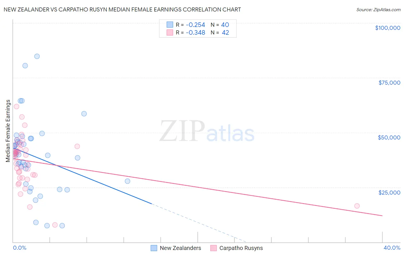 New Zealander vs Carpatho Rusyn Median Female Earnings