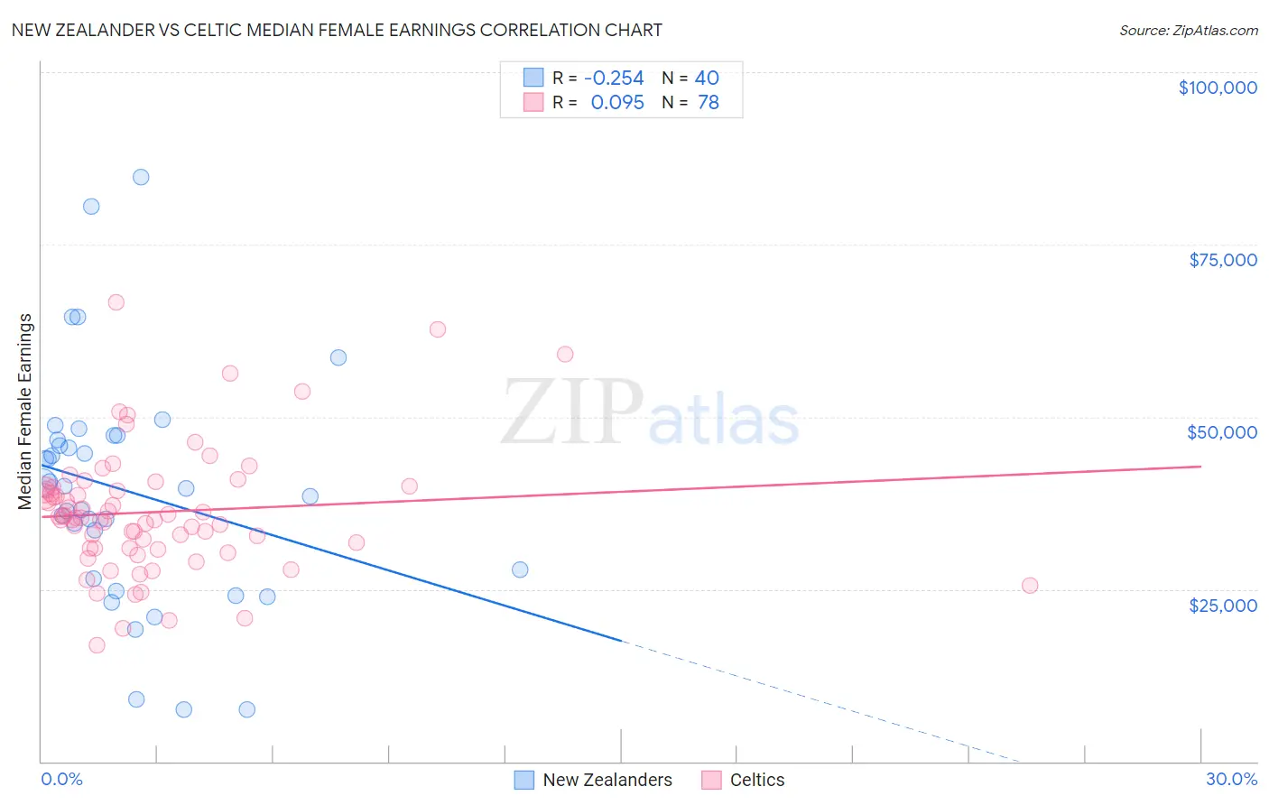 New Zealander vs Celtic Median Female Earnings