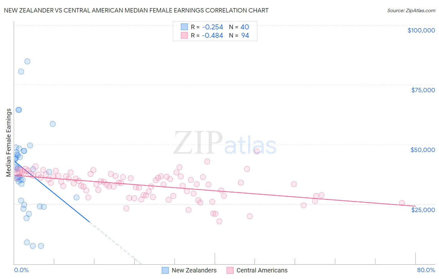 New Zealander vs Central American Median Female Earnings