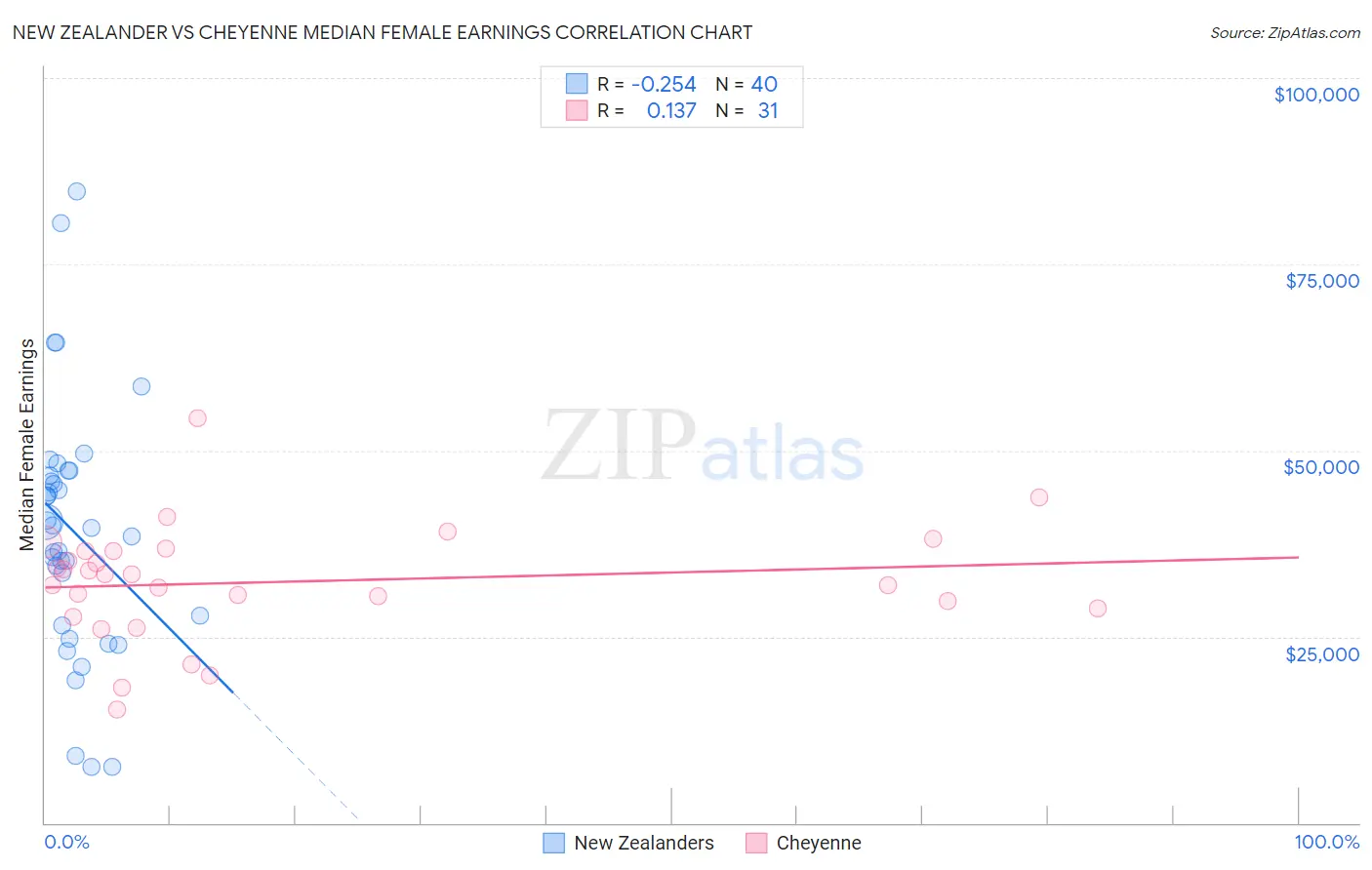 New Zealander vs Cheyenne Median Female Earnings