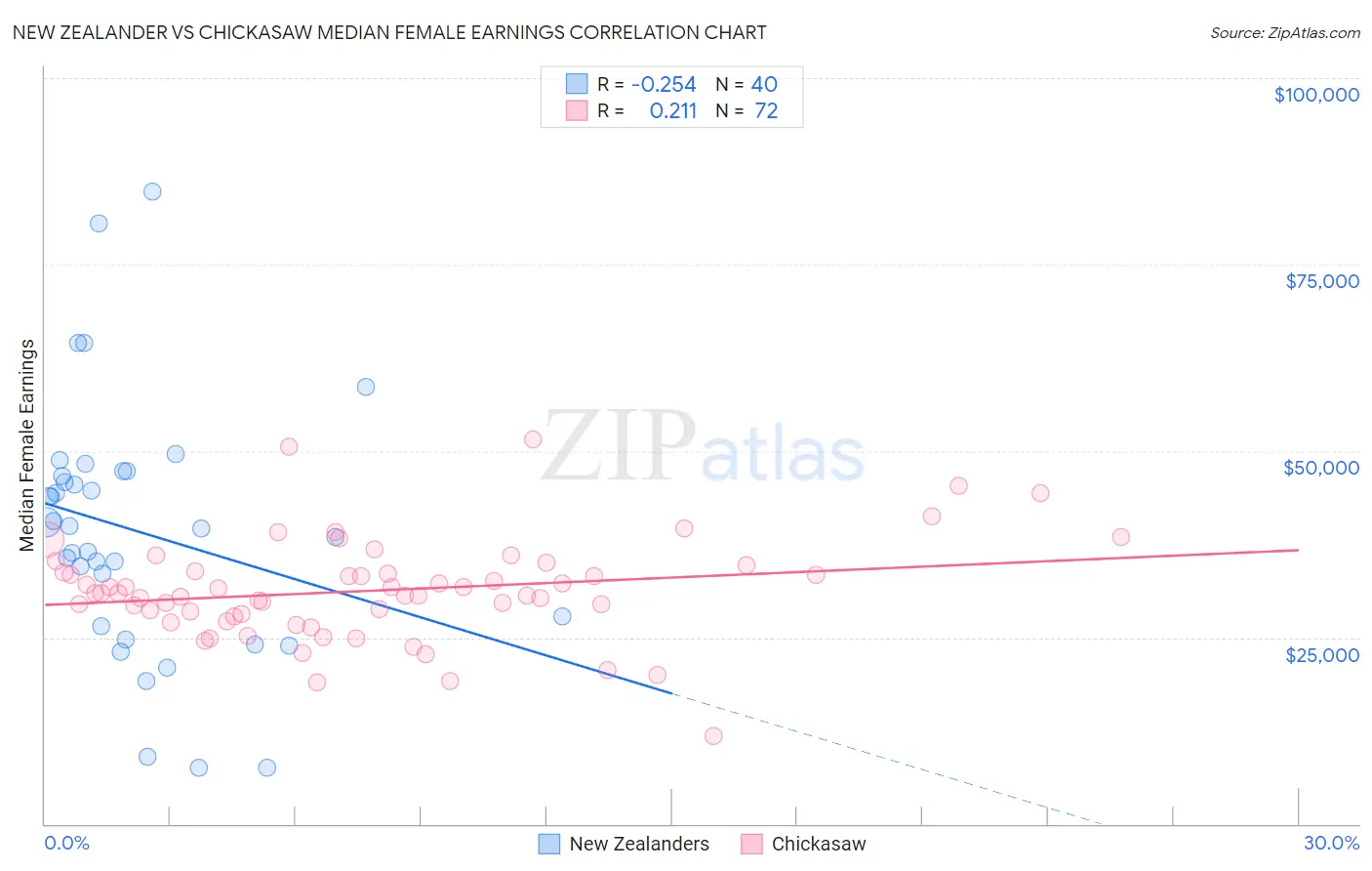 New Zealander vs Chickasaw Median Female Earnings