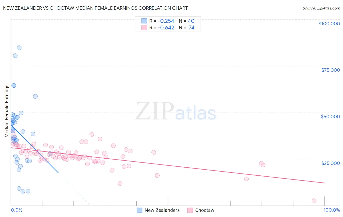 New Zealander vs Choctaw Median Female Earnings