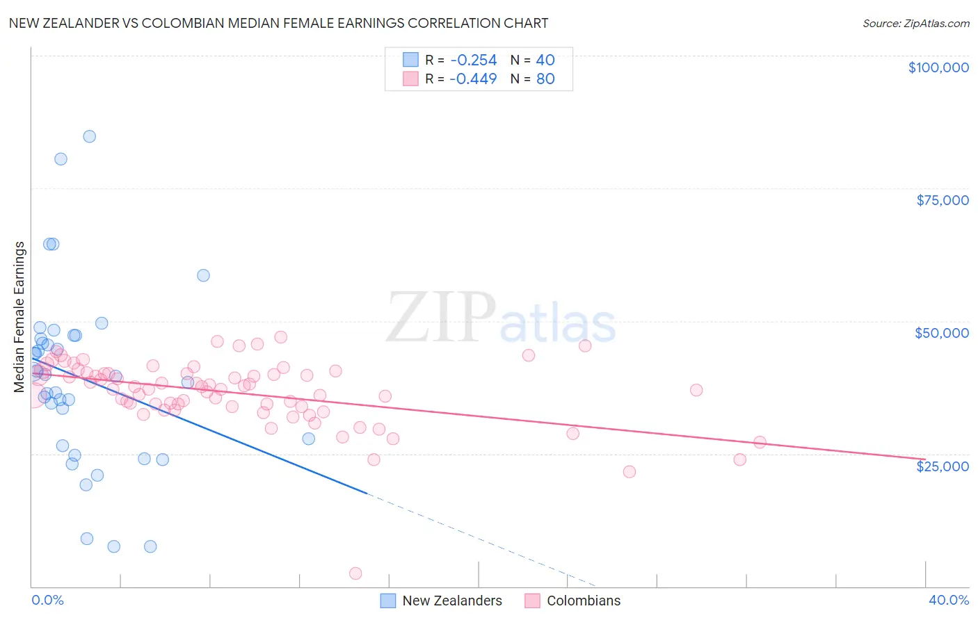 New Zealander vs Colombian Median Female Earnings