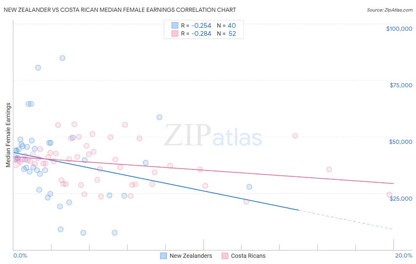 New Zealander vs Costa Rican Median Female Earnings