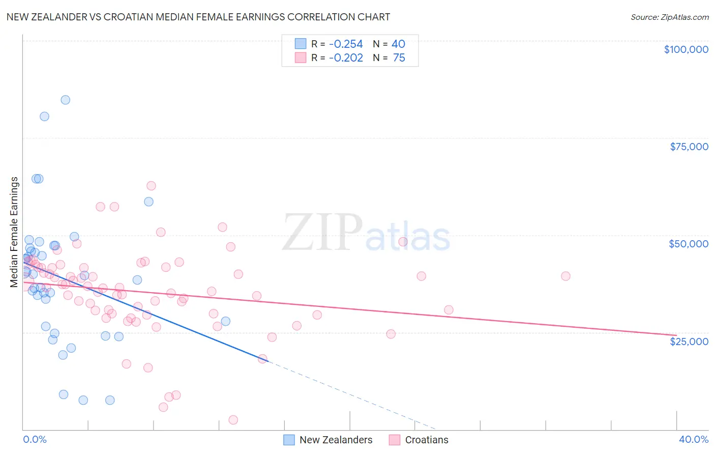 New Zealander vs Croatian Median Female Earnings