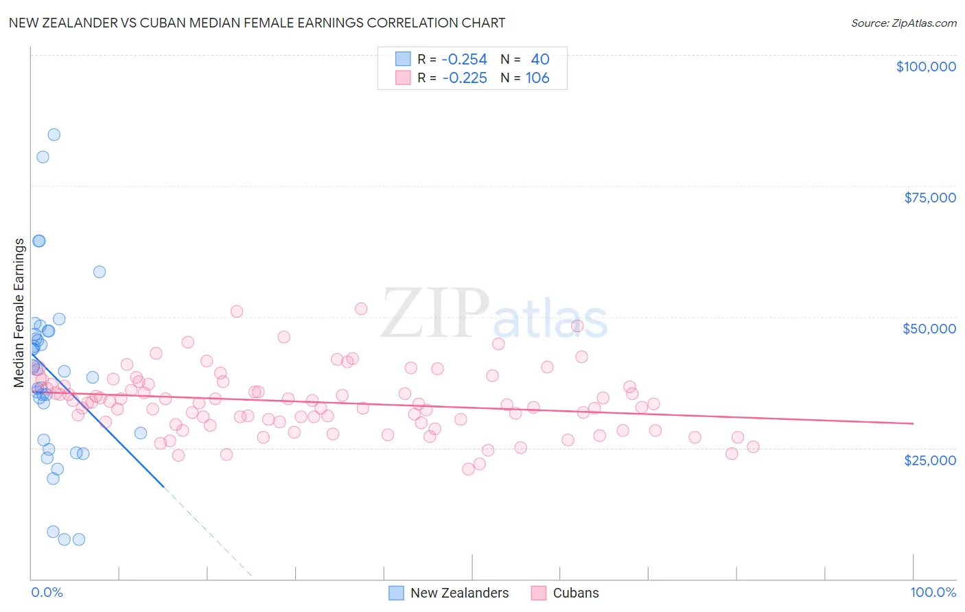 New Zealander vs Cuban Median Female Earnings