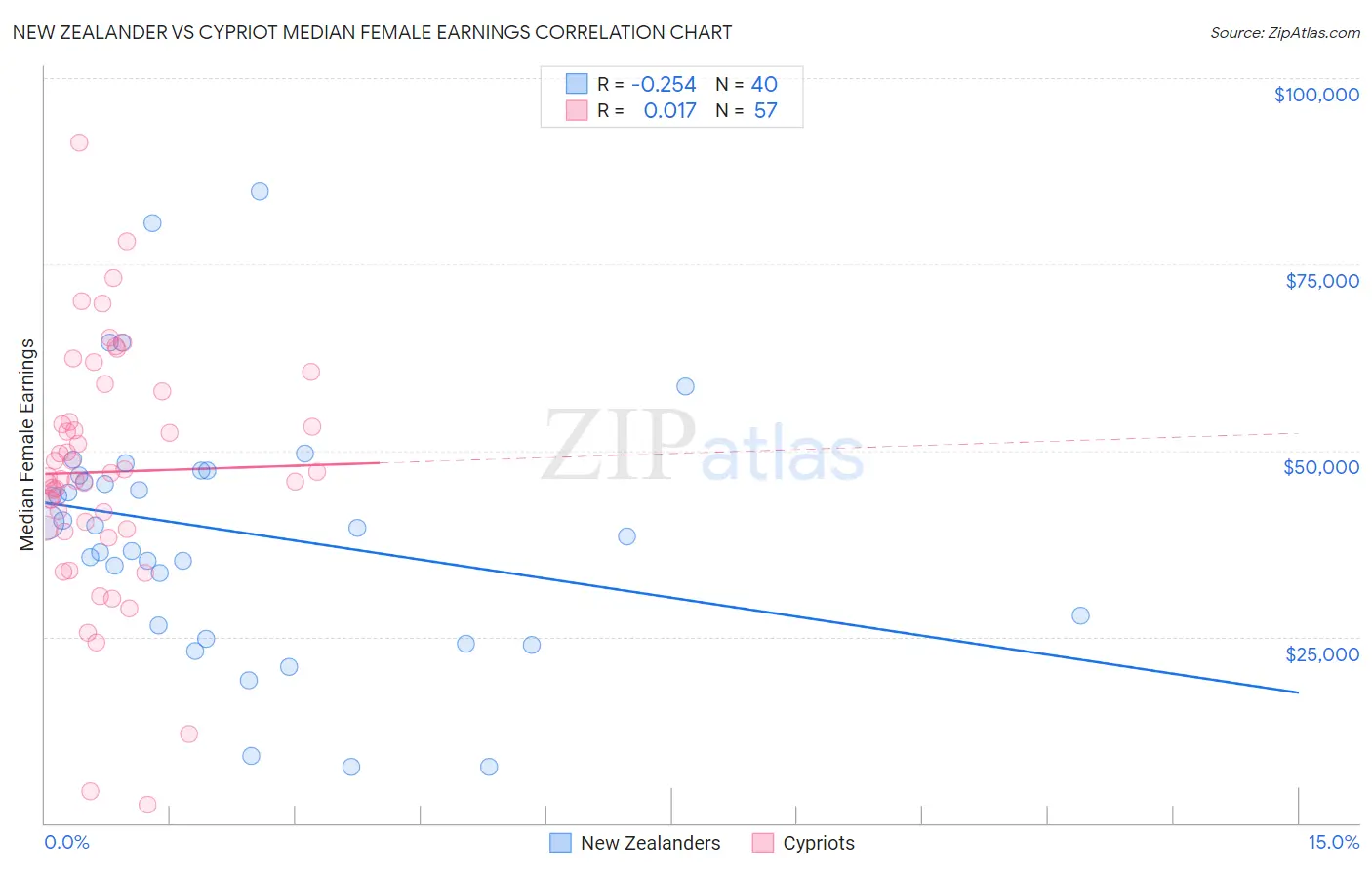 New Zealander vs Cypriot Median Female Earnings