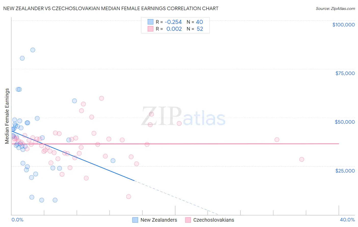 New Zealander vs Czechoslovakian Median Female Earnings