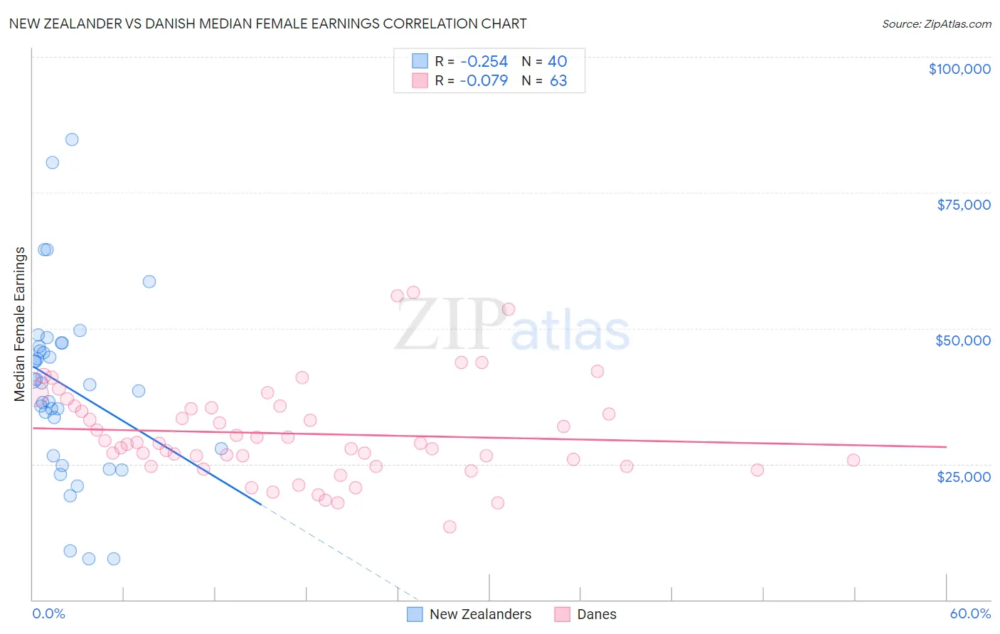 New Zealander vs Danish Median Female Earnings