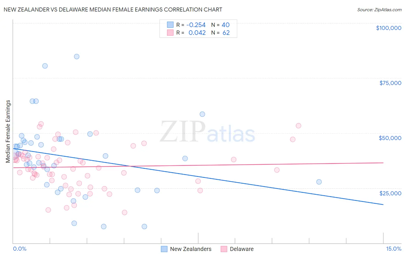 New Zealander vs Delaware Median Female Earnings