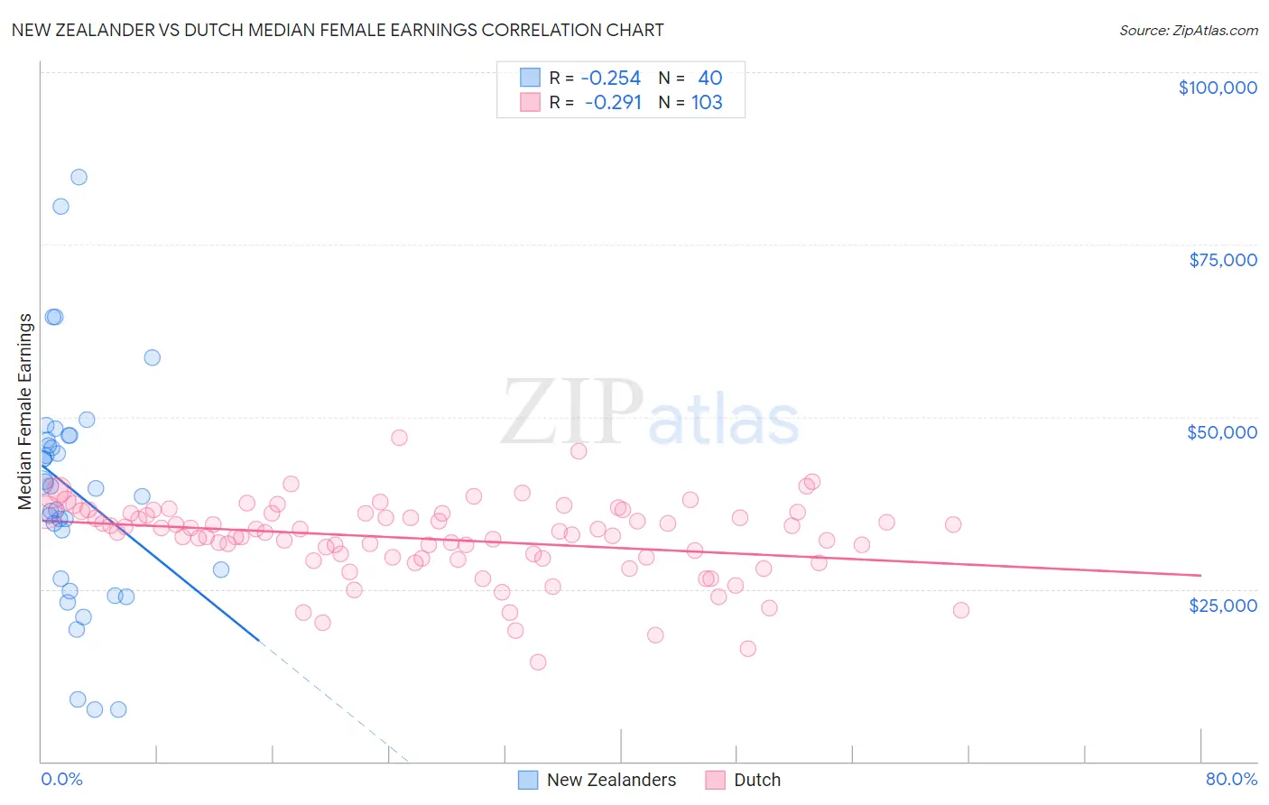 New Zealander vs Dutch Median Female Earnings