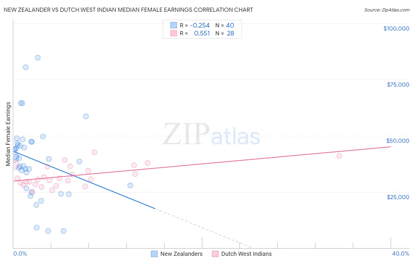 New Zealander vs Dutch West Indian Median Female Earnings