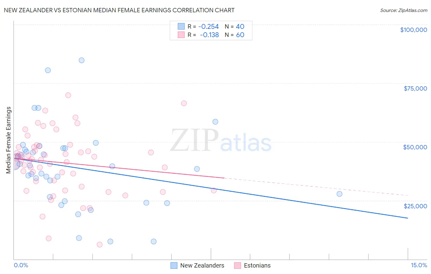 New Zealander vs Estonian Median Female Earnings