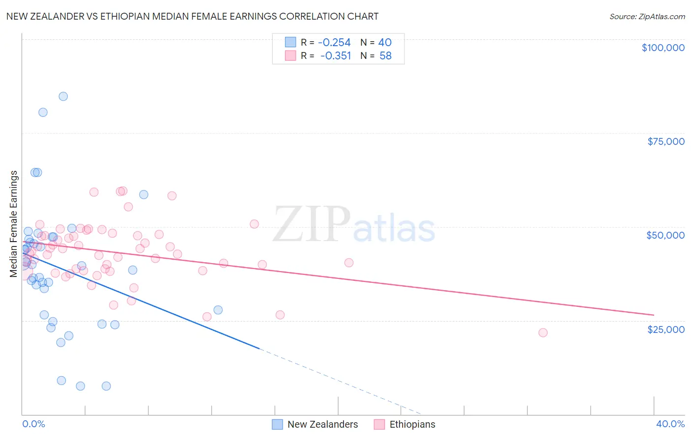 New Zealander vs Ethiopian Median Female Earnings