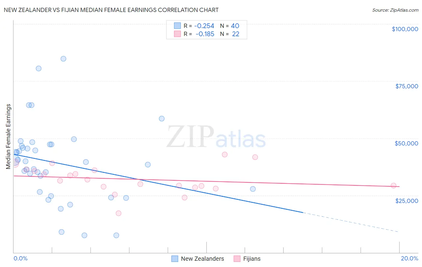 New Zealander vs Fijian Median Female Earnings