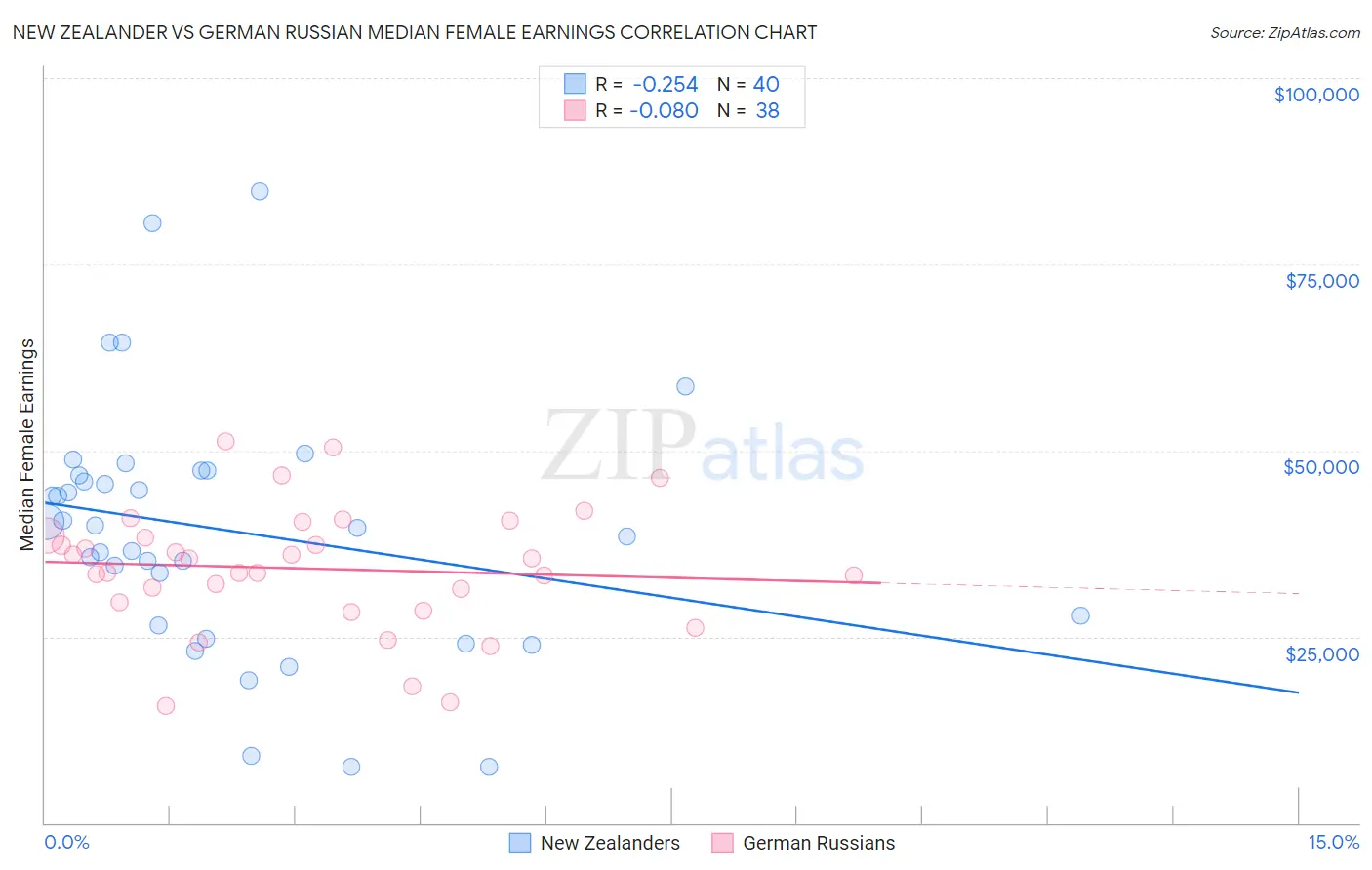 New Zealander vs German Russian Median Female Earnings