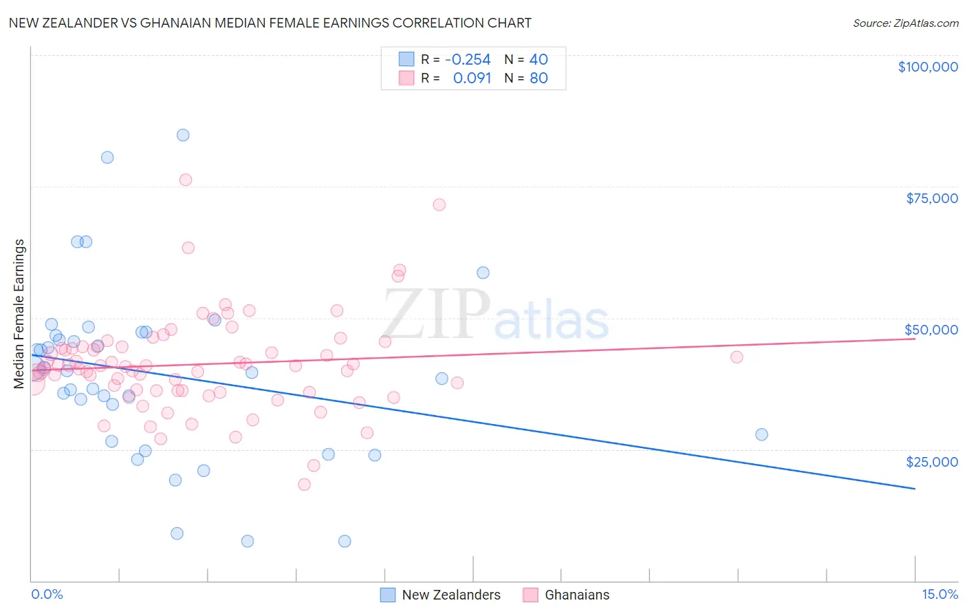 New Zealander vs Ghanaian Median Female Earnings