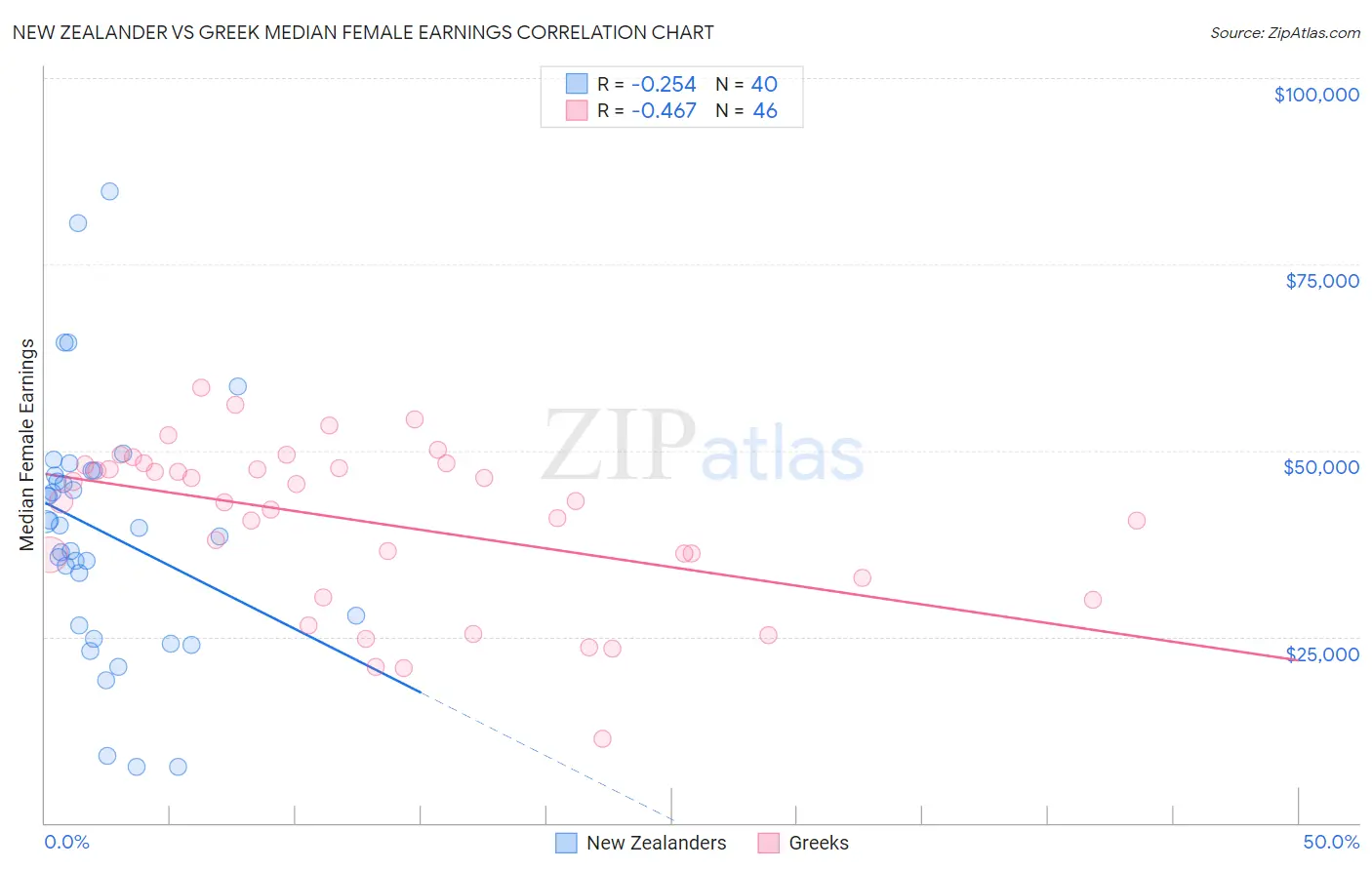 New Zealander vs Greek Median Female Earnings