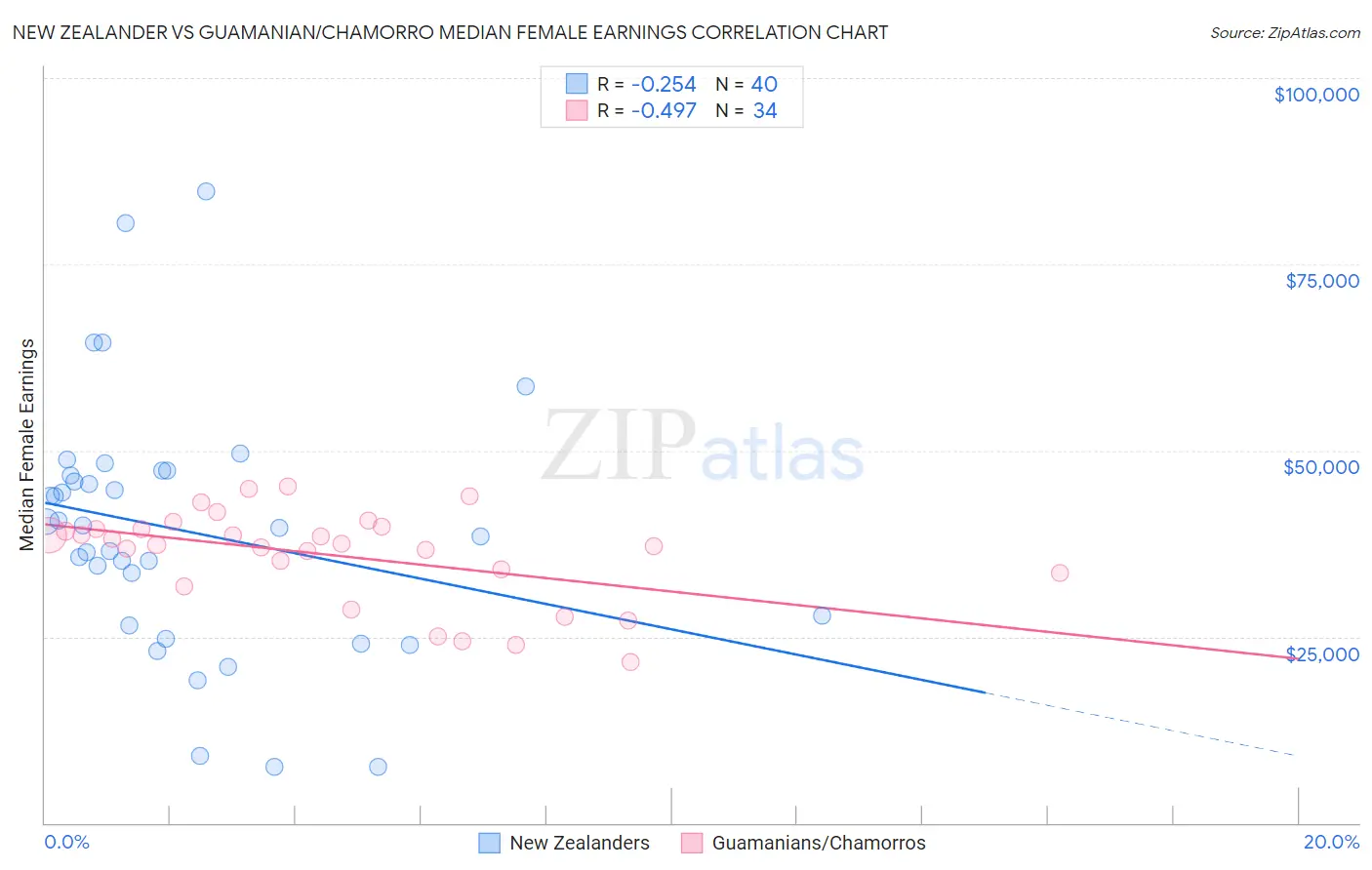 New Zealander vs Guamanian/Chamorro Median Female Earnings