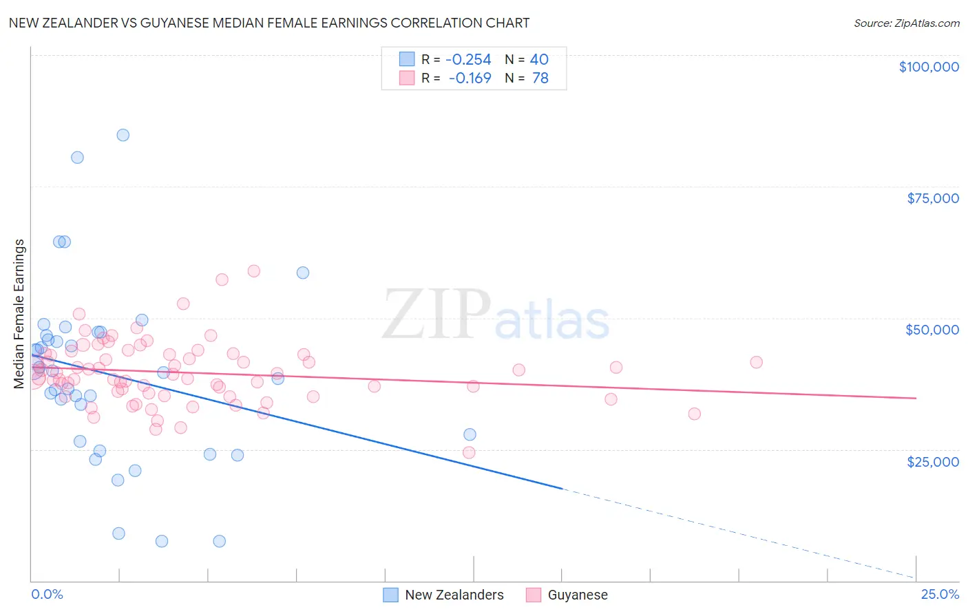 New Zealander vs Guyanese Median Female Earnings