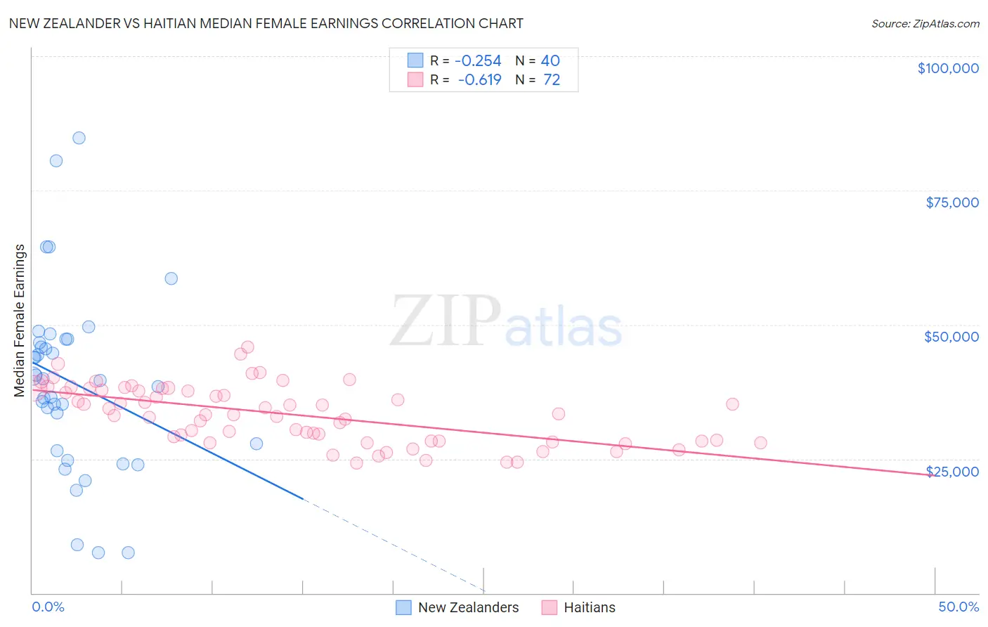 New Zealander vs Haitian Median Female Earnings